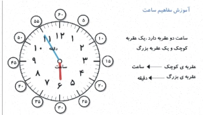 درس دوم ابتدایی: ساعت و سوالات نمونه