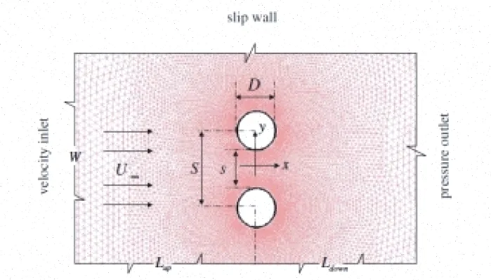 شبیه سازی جریان حول استوانه ها - رینولدز متوسط