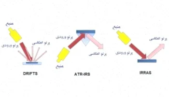 طیف‌بینی زیرقرمز: عبور و انعکاس