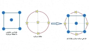 طراحی آزمایش: روش‌ها و راهکارها