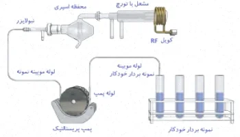 ICP-AES: دستگاهوری، تکنیک طیف سنجی پلاسمای جفت شده