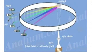 طیف سنجی اتمی: اصول، دستگاه‌ها و انواع