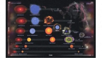 تکامل ستارگان: مراحل و پاورپوینت جامع