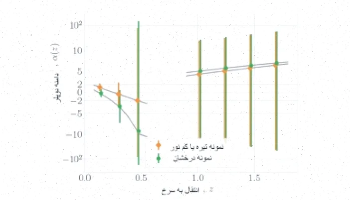 تشخیص داپلر نسبیتی کهکشان‌ها: ردیابی جمعیت